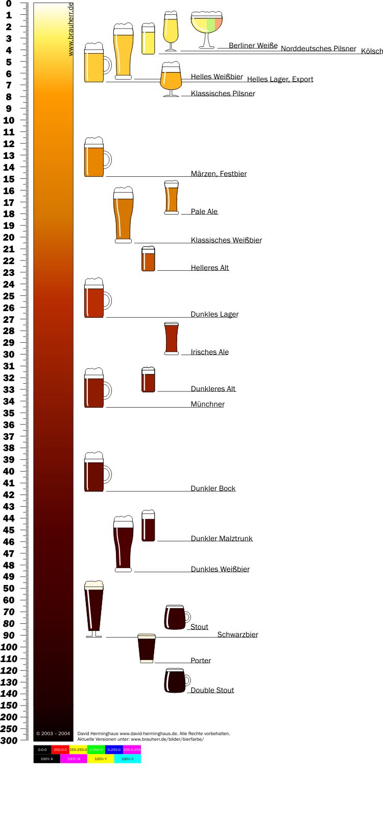 Tabelle der Bierfarben